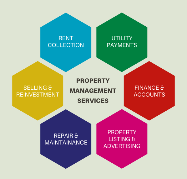 Property management services